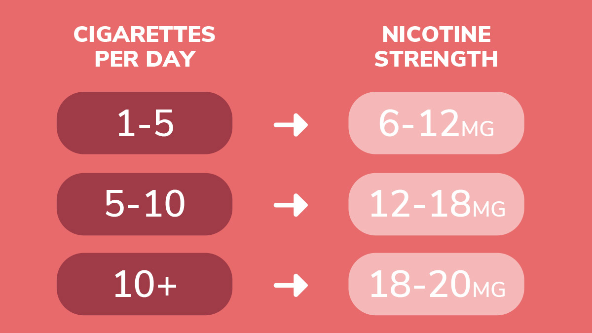 what nicotine strength to use