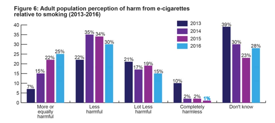 Graph showing the adult perception of harm from e-cigarettes relative to smoking