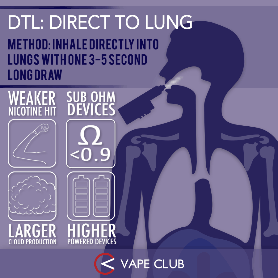 Direct to lung vaping animation