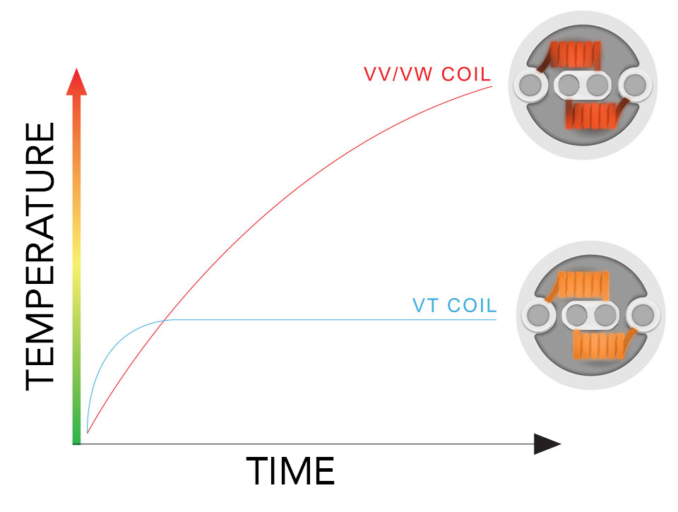 Coil temperature and type correlation graph