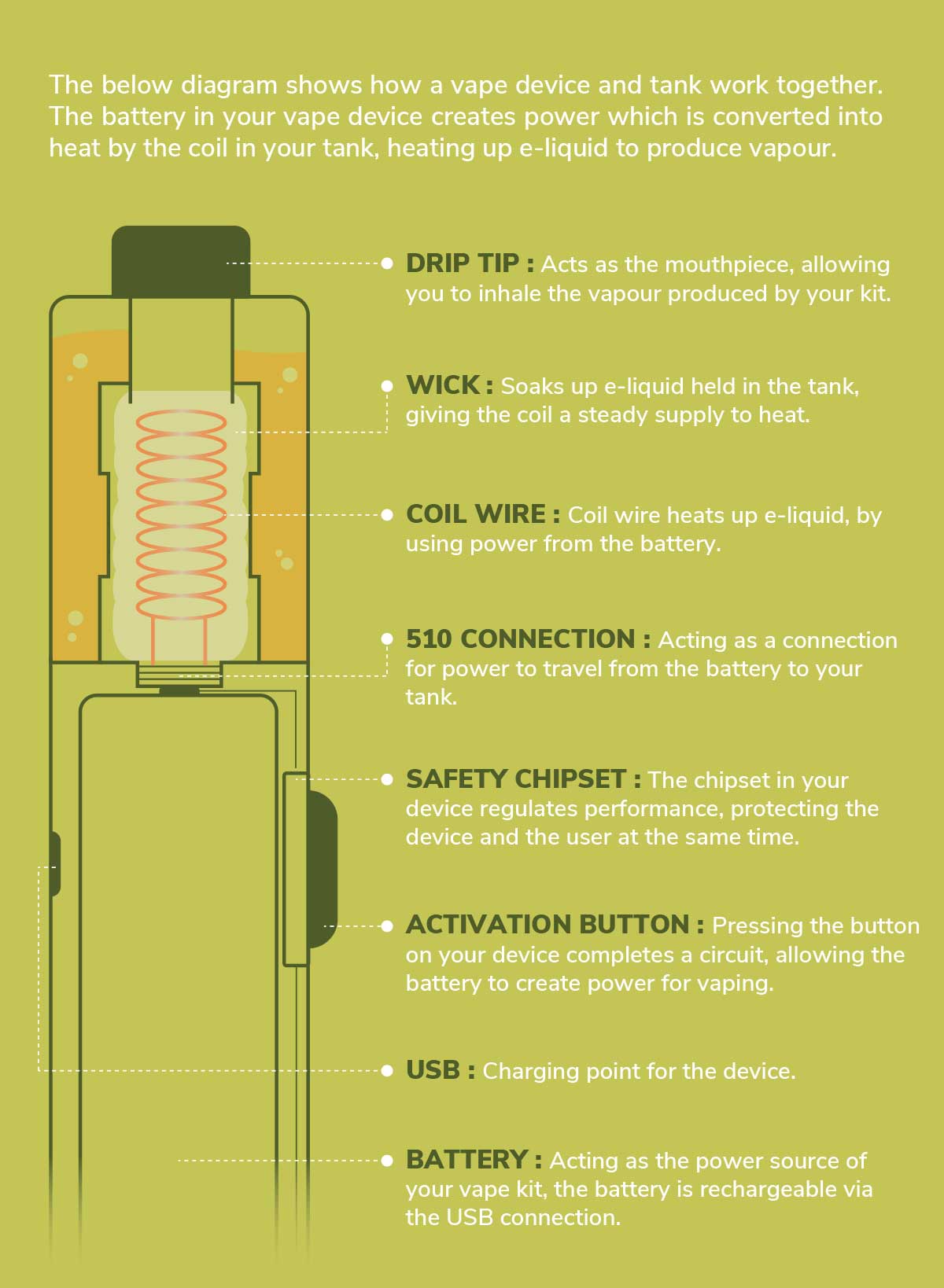 How vape tanks work diagram