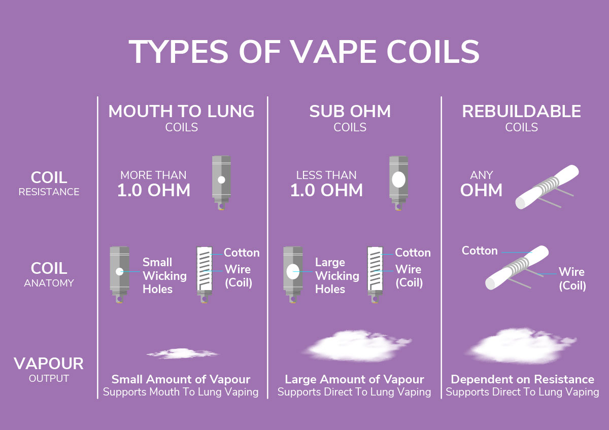 Different types of vape coils