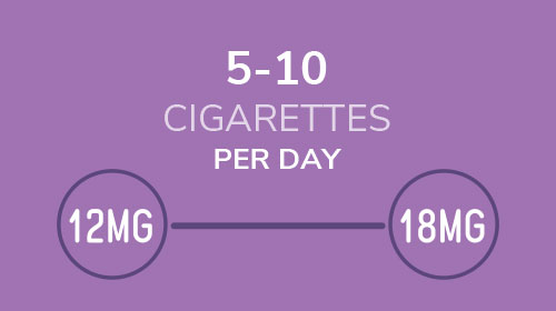 5 to 10 cigarettes per day contains 12mg to 18mg nicotine