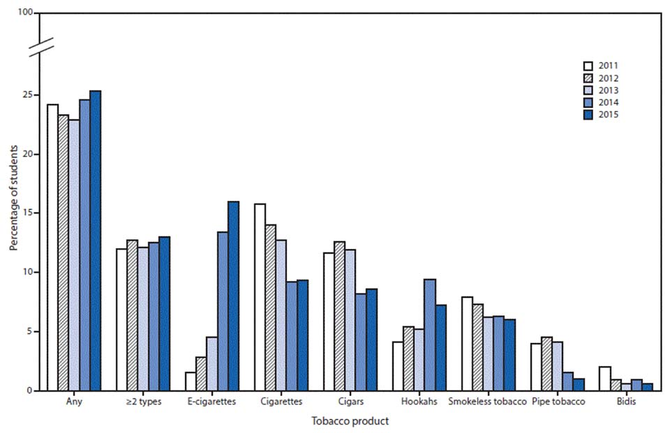 Percentage of students trying tobacco products